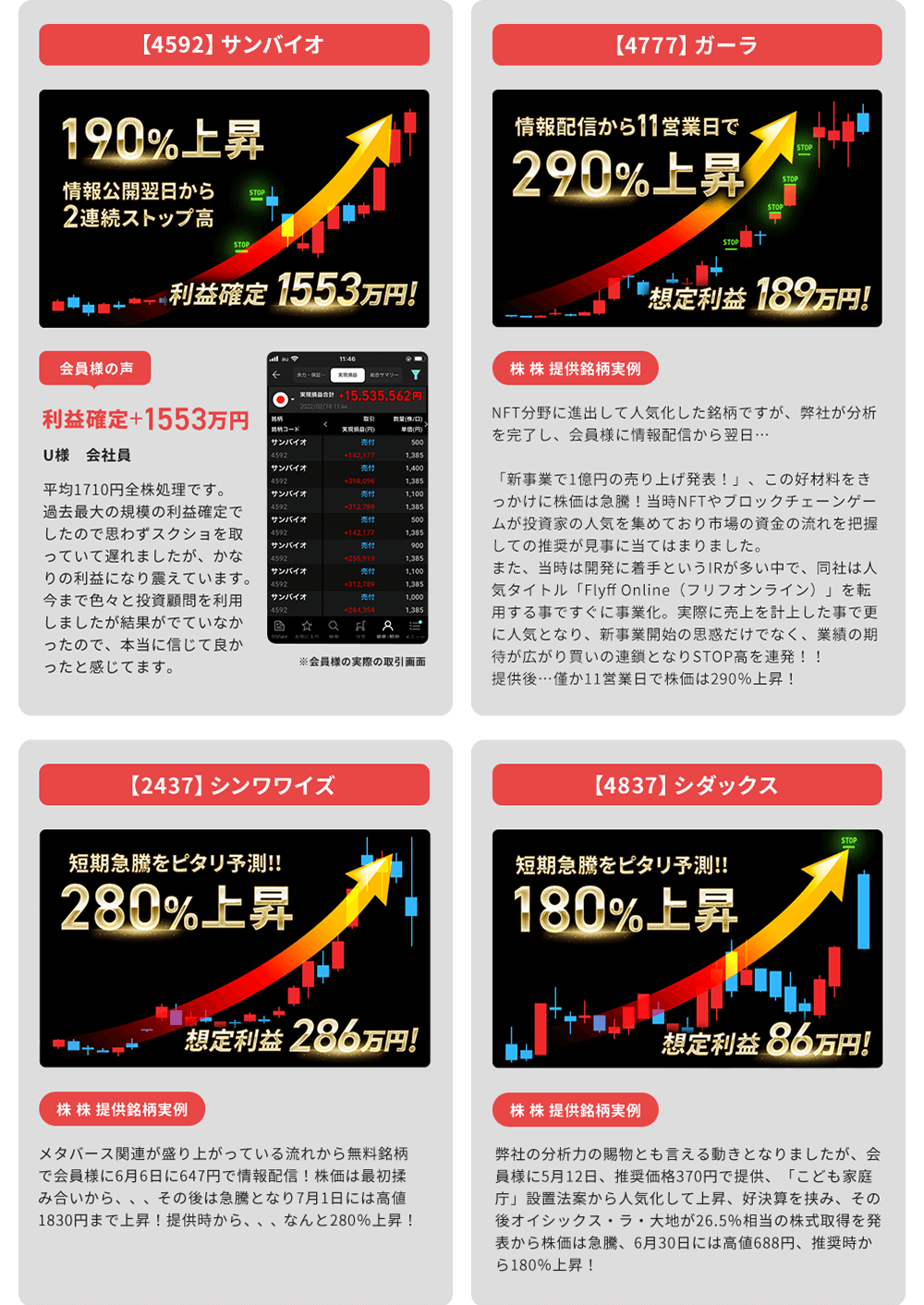
          【4778】サンバイオ
          [会員様の声]U様　会社員　
          平均1710円全株処理です。過去最大の規模の利益確定でしたので思わずスクショを取っていて遅れましたが、かなりの利益になり震えています。今まで色々と投資顧問を利用しましたが結果がでていなかったので、本当に信じて良かったと感じてます。
          【4777】ガーラ
          [株 株 提供銘柄実例]
          NFT分野に進出して人気化した銘柄ですが、弊社が分析を完了し、会員様に情報配信から翌日…
          「新事業で1億円の売り上げ発表！」、この好材料をきっかけに株価は急騰！投資家人気のテーマ、さらに業績の期待が広がり買いの連鎖となりSTOP高を連発！！提供後…僅か11営業日で株価は290％上昇！
          【2437】シンワワイズ
          [株 株 提供銘柄実例]
          メタバース関連が盛り上がっている流れから無料銘柄で会員様に6月6日に647円で情報配信！株価は最初揉み合いから、、、その後は急騰となり7月1日には高値1830円まで上昇！提供時から、、、なんと280％上昇！　
          【4837】シダックス
          [株 株 提供銘柄実例]
          弊社の分析力の賜物とも言える動きとなりましたが、会員様に5月12日、推奨価格370円で提供、「こども家庭庁」設置法案から人気化して上昇、好決算を挟み、その後オイシックス・ラ・大地が26.5％相当の株式取得を発表から株価は急騰、6月30日には高値688円、推奨時から180％上昇！
        